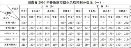 2010湖南文科分数线2