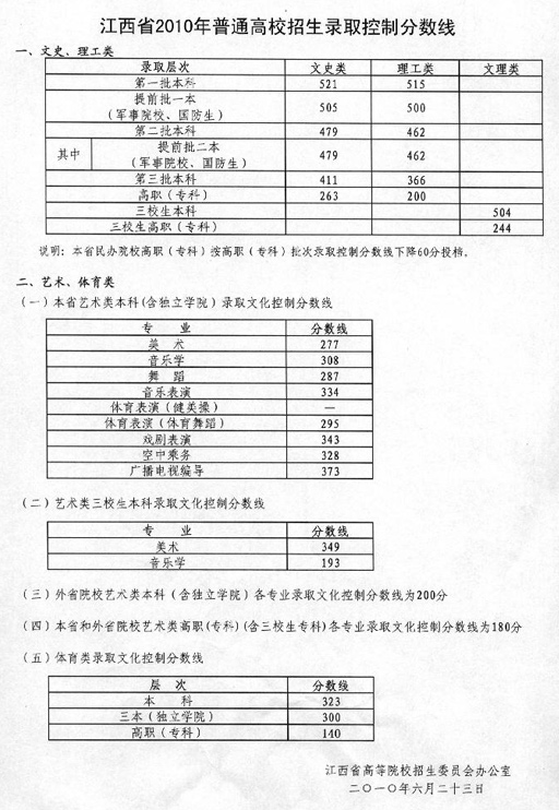2010江西文科分数线2