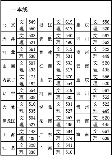 2013年北京体育大学录取分数线2
