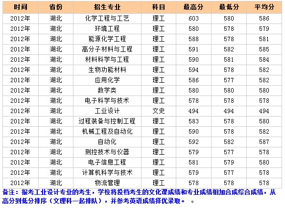 北京化工大学2012年湖北录取分数线2