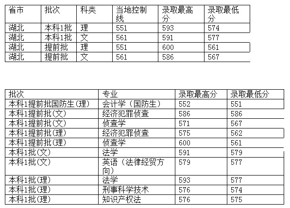 西南政法大学2012年在湖北省录取分数一览表2