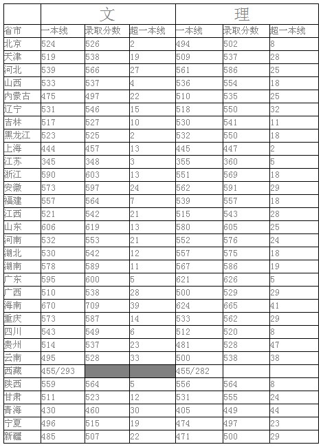 2010年中国地质大学（武汉）录取分数线2