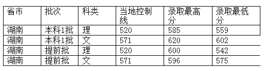 西南政法大学2012年在湖南省录取分数一览表2