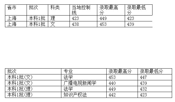 西南政法大学2012年在上海市录取分数一览表2