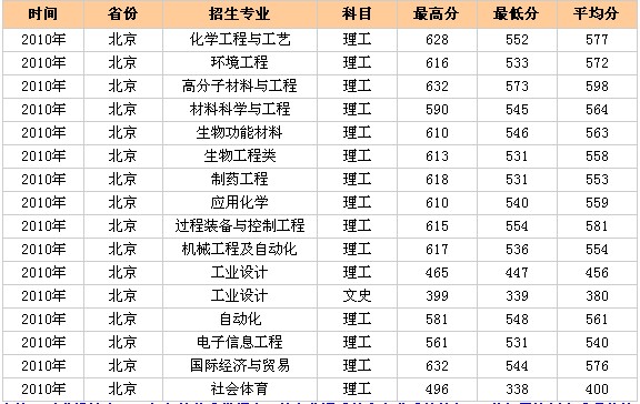 2011年北京化工大学高考录取分数线2
