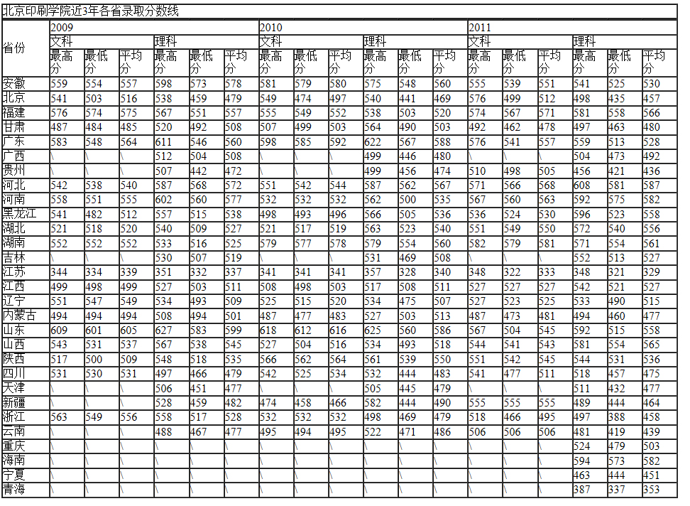 北京印刷学院近三年各省市录取分数线统计2