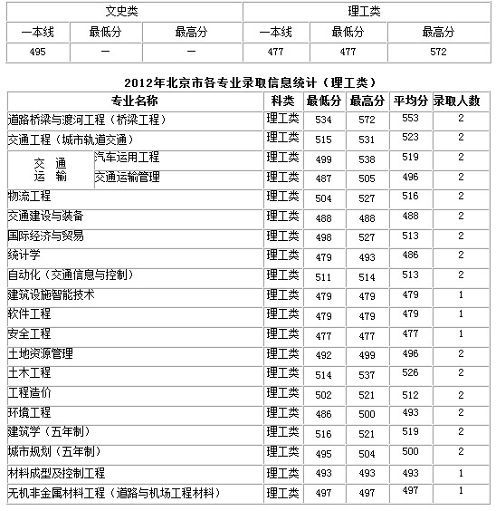 长安大学2012年在北京各专业录取分数线2
