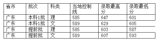 西南政法大学2012年在广东省录取分数一览表2