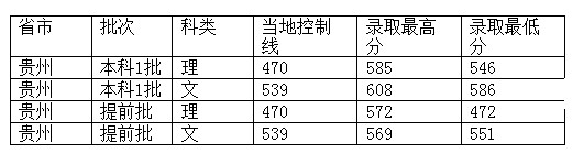 西南政法大学2012年在贵州省录取分数一览表2