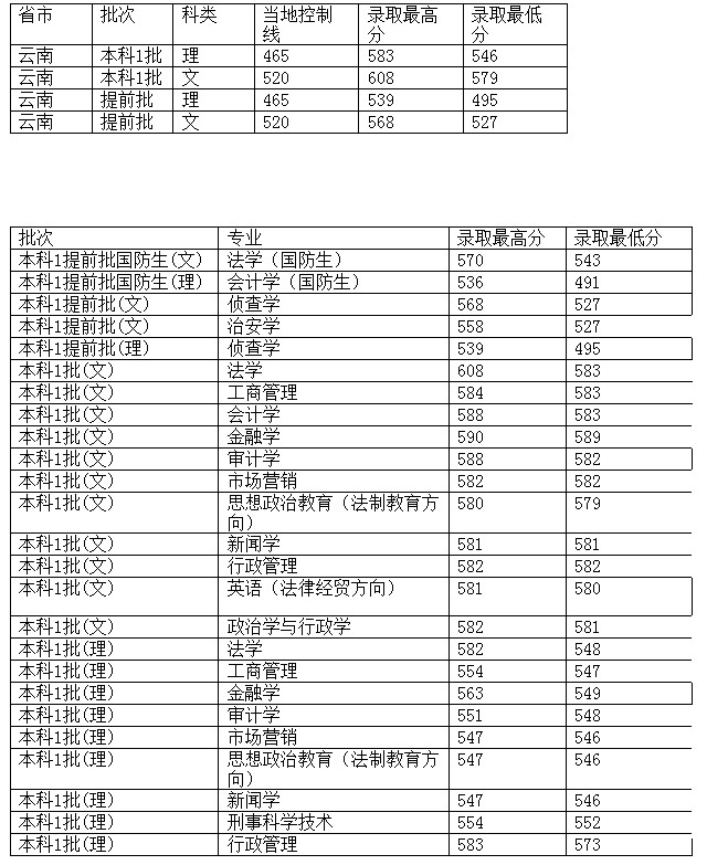 西南政法大学2012年在云南省录取分数一览表2
