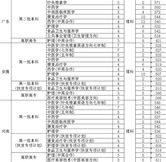 2013年上海中医药大学录取分数线4