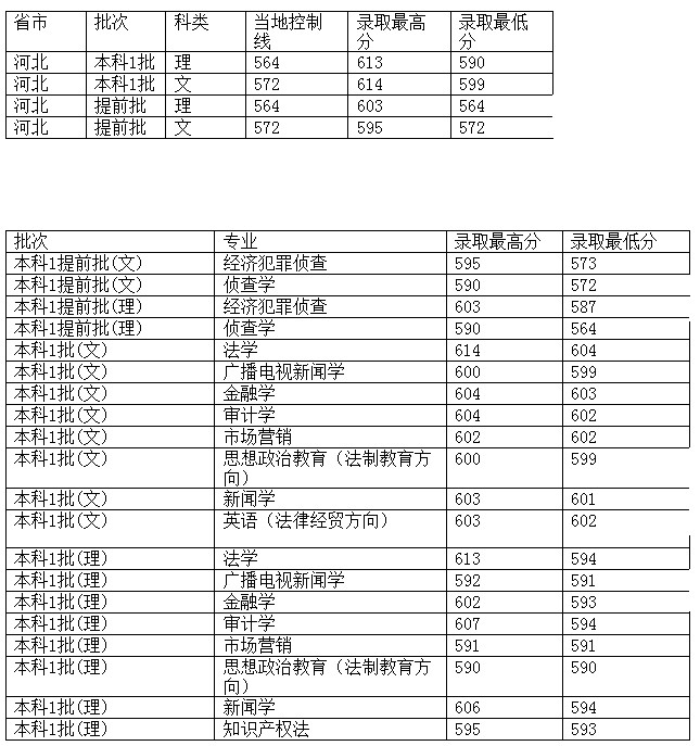 西南政法大学2012年在河北省录取分数一览表2