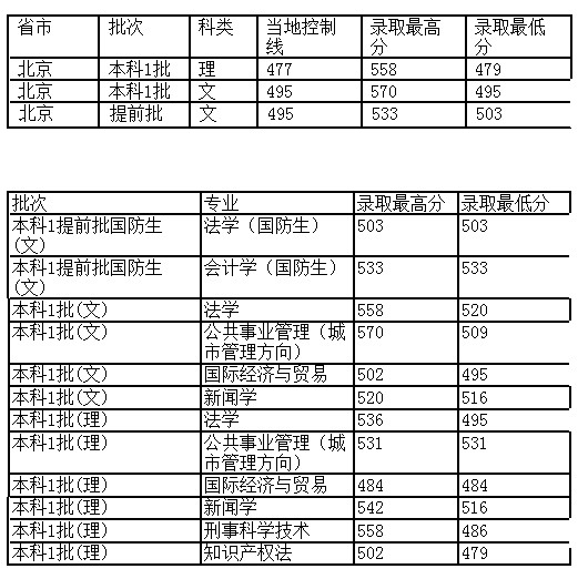 西南政法大学2012年在北京市录取分数一览表2