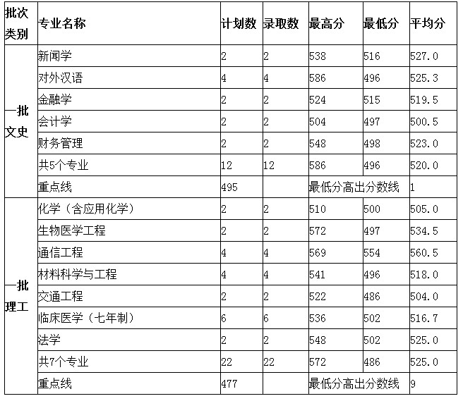 郑州大学北京市2012年录取分数线统计表2