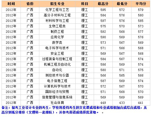 北京化工大学2012年广西录取分数线2