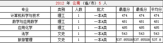山西大学2012年在云南各专业录取分数线2