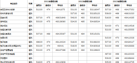 2013年桂林理工大学录取分数线2