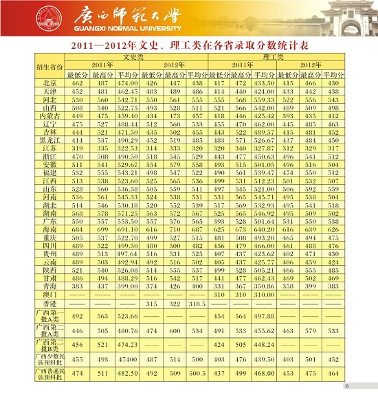 2013年广西师范大学录取分数线2