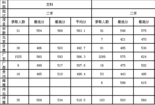 2011年广东海洋大学高考录取分数线2