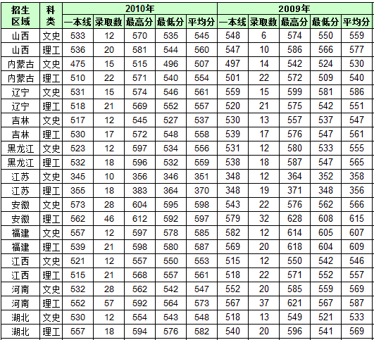 2011年深圳大学高考录取分数线2
