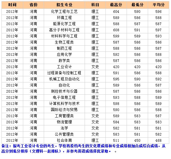 北京化工大学2012年河南录取分数线2
