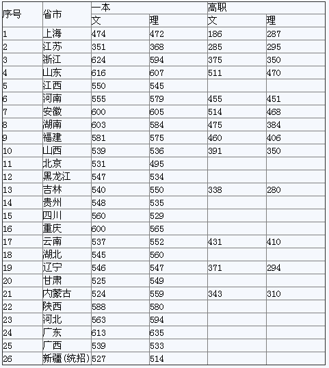 2011年上海大学高考录取分数线2