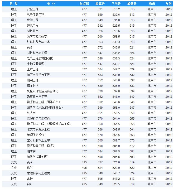 2012中国地质大学(北京)录取分数线2