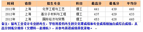北京化工大学2012年上海录取分数线2