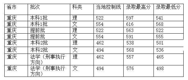 西南政法大学2012年在重庆市录取分数一览表2