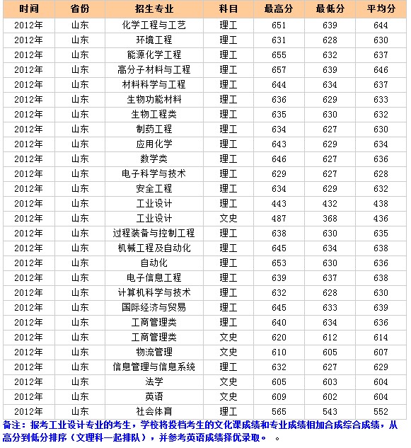 北京化工大学2012年山东录取分数线2