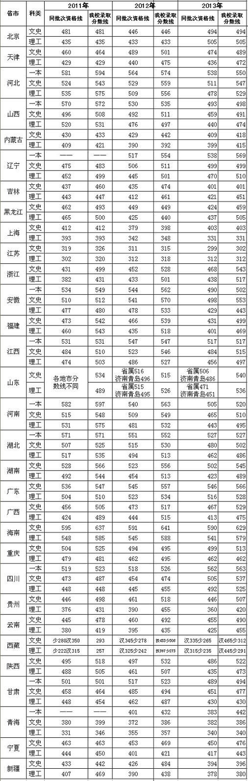 2013年长江大学录取分数线2