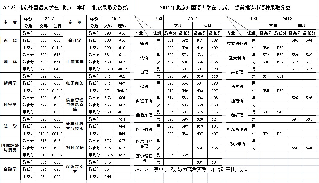 北京外国语大学2012在京各专业录取分数线2
