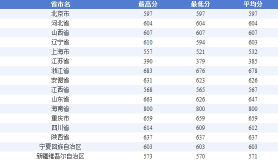 2010年上海交通大学录取分数线3