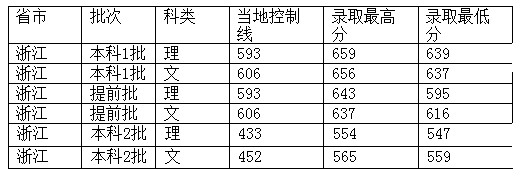 西南政法大学2012年在浙江省录取分数一览表2