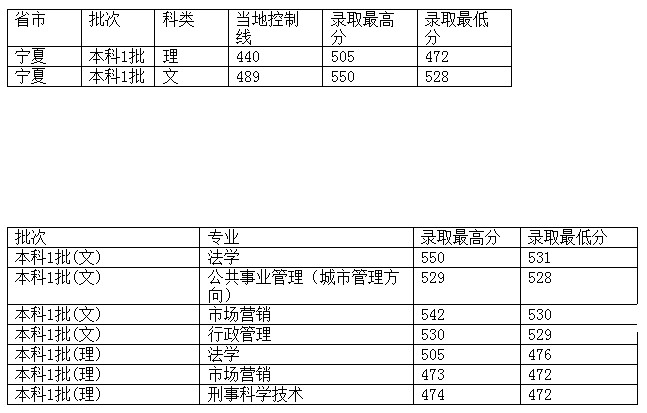 西南政法大学2012年在宁夏区录取分数一览表2
