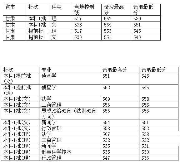 西南政法大学2012年在甘肃省录取分数一览表2