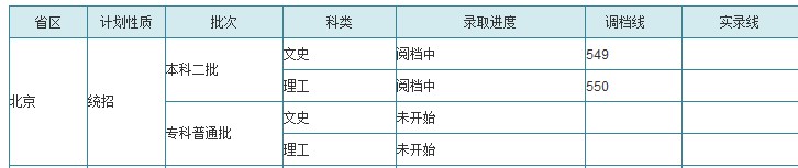 西南科技大学2013高考在京二本提档线：文549 理5502