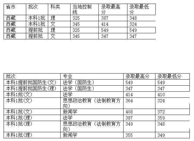 西南政法大学2012年在西藏区录取分数一览表2