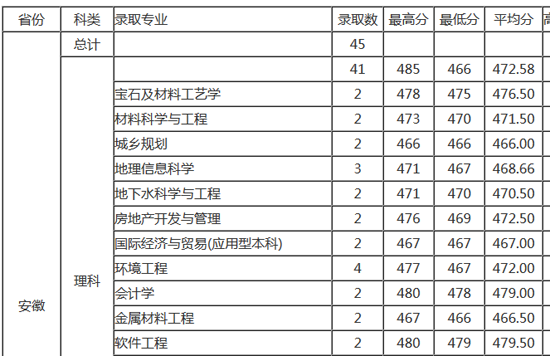 2014年桂林理工大学录取分数线2
