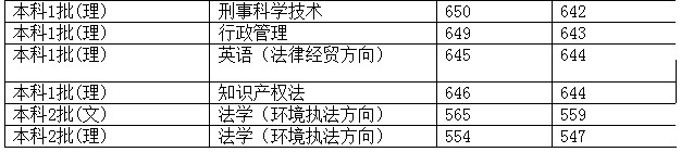 西南政法大学2012年在浙江省录取分数一览表4