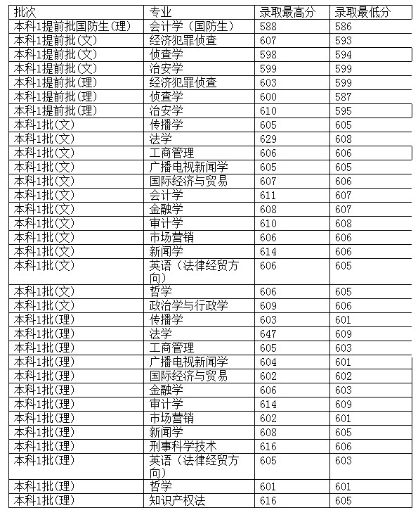 西南政法大学2012年在广东省录取分数一览表3