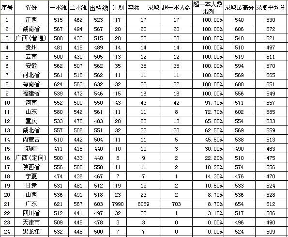 2011年广东工业大学高考录取分数线2