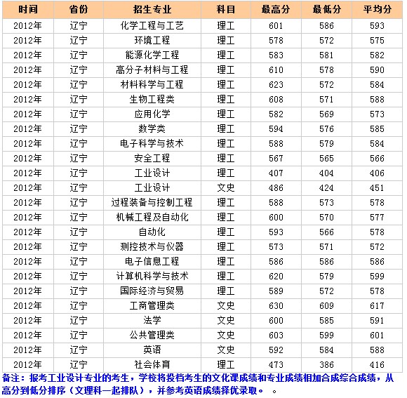 北京化工大学2012年辽宁录取分数线2