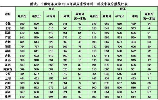 2014年中国海洋大学录取分数线2