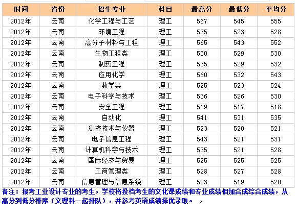 北京化工大学2012年云南录取分数线2