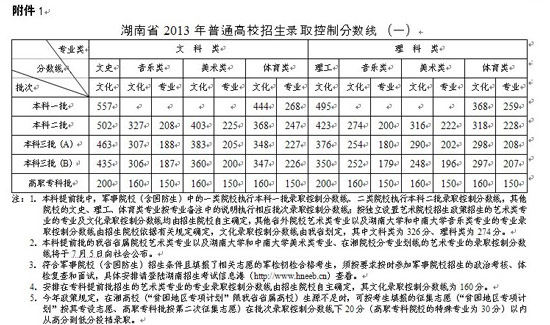 2013年湘潭大学兴湘学院录取分数线2