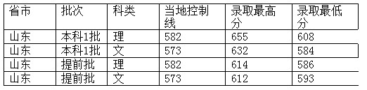 西南政法大学2012年在山东省录取分数一览表2