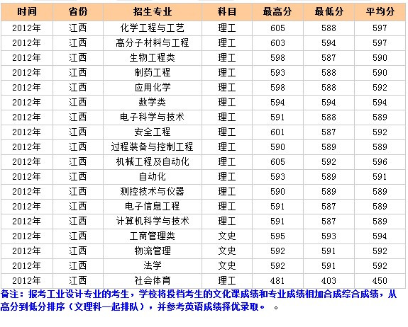 北京化工大学2012年江西录取分数线2