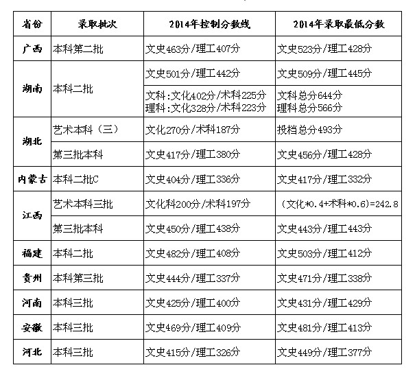 2014年广州商学院录取分数线2