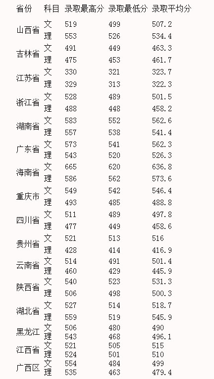 2011年广西中医学院高考录取分数线2